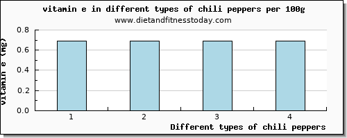 chili peppers vitamin e per 100g